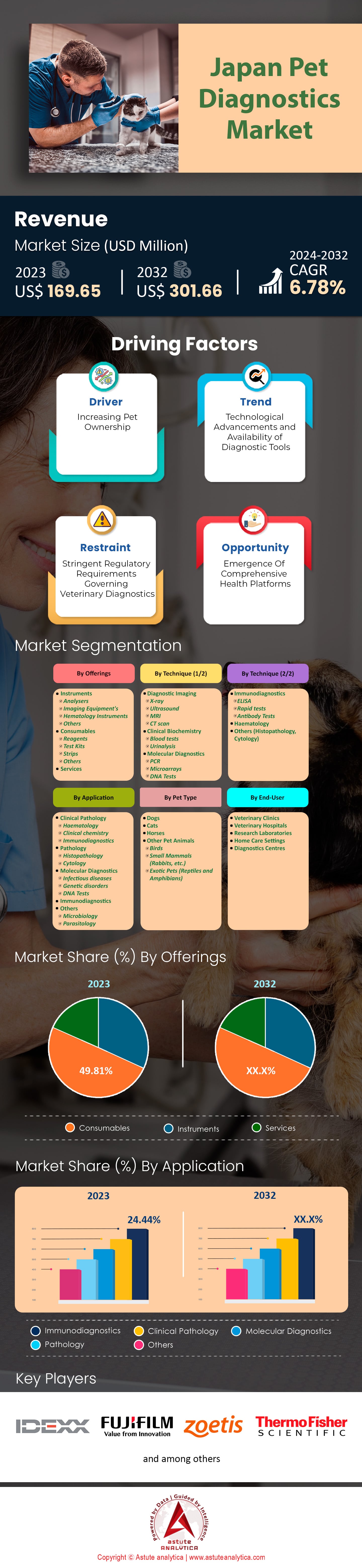 Mercado japonés de diagnóstico de mascotas